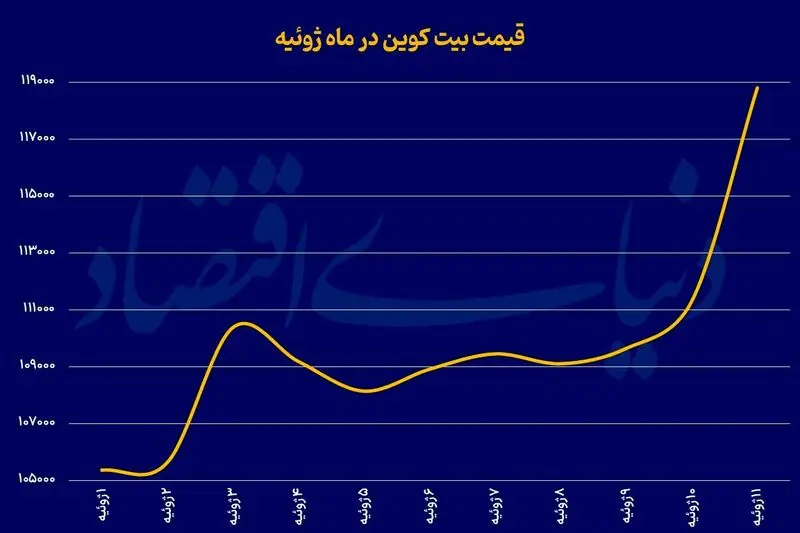 بیتکوین