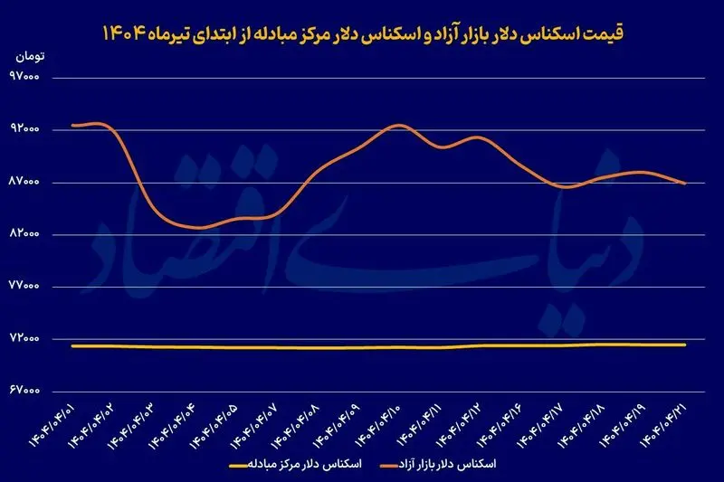دلار