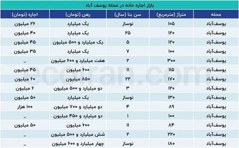 رهن کامل خانه در یوسف آباد