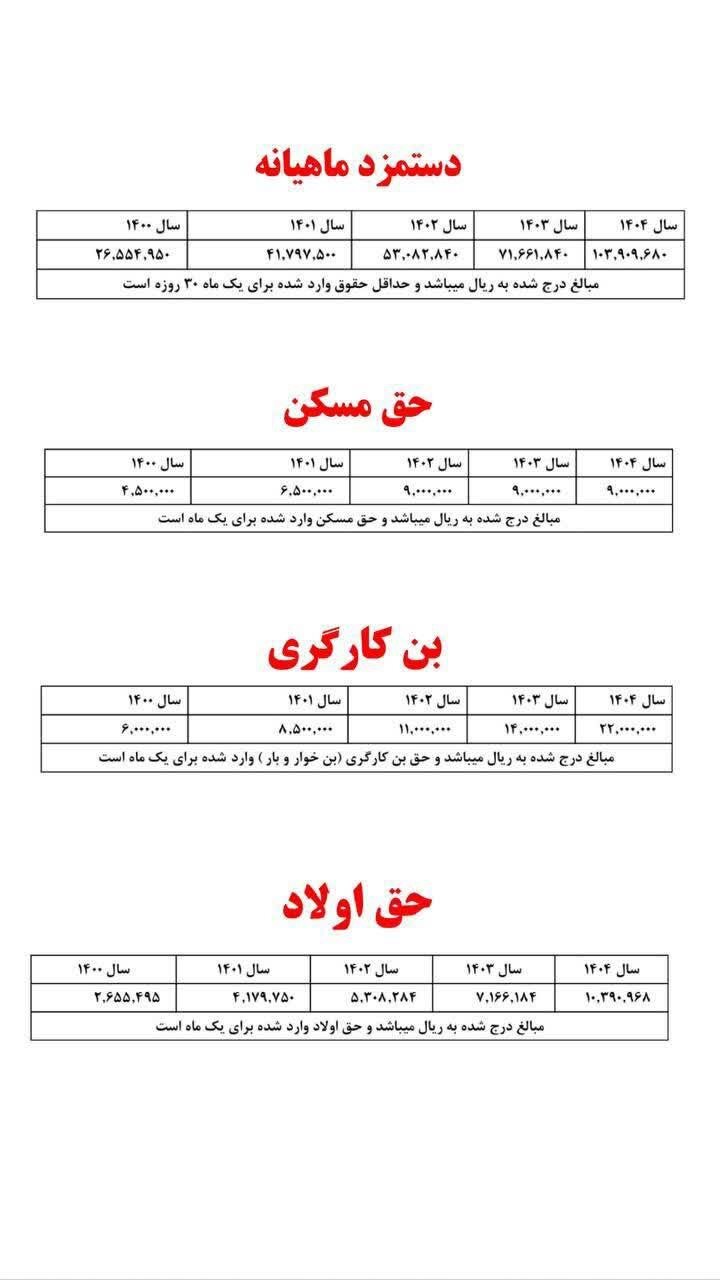 میزان دقیق تغییر حقوق کارگران/ اعلام جزبیات افزایش دستمزد در سال 1404 + جدول