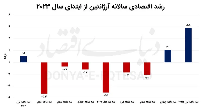 تورم ارزانتین