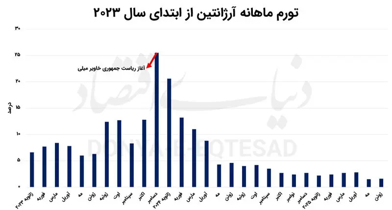 تورم آرژانتین