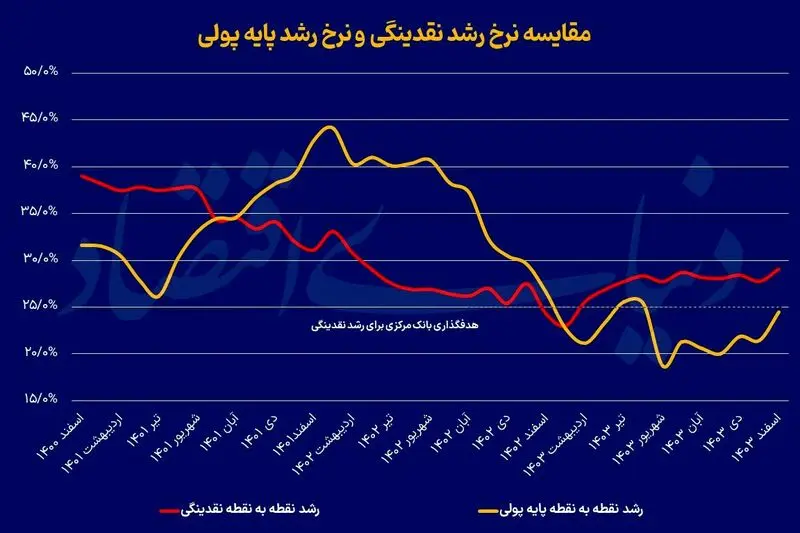 نقدینگی