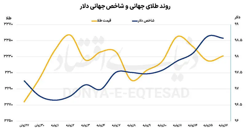 قیمت جهانی طلا