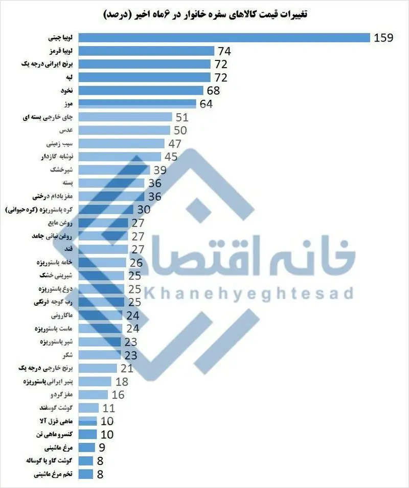 قیمت حبوبات