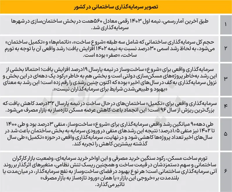 رکود ساختمان سازی
