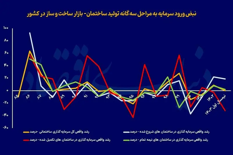 رشد ساختمان سازی