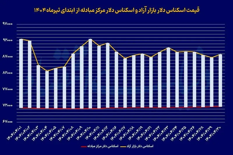 شاخص ارزی 31 تیر