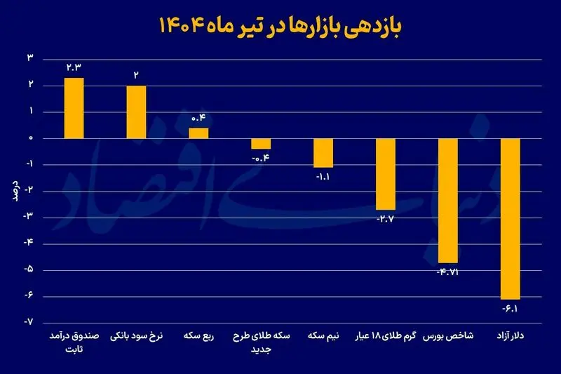 بازار سرمایه