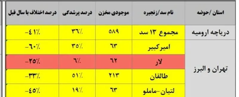 جدول سدهای تهارن