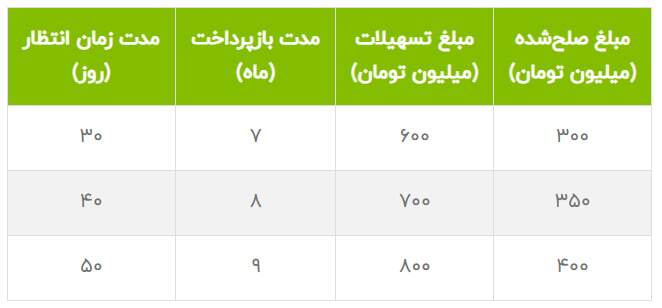 وام 800 میلیونی طرح سرو بانک مهر / 10 روزه دو برابر موجودی وام بگیرید وام 800 میلیونی طرح سرو بانک مهر / 10 روزه دو برابر موجودی وام بگیرید