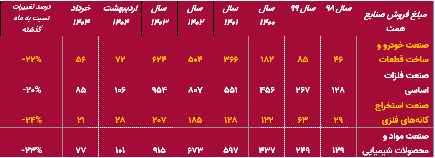 تابستان سیاه برای صنایع مهم بازار؛ جنگ و انرژی کمر بازار را شکست تابستان سیاه برای صنایع مهم بازار؛ جنگ و انرژی کمر بازار را شکست