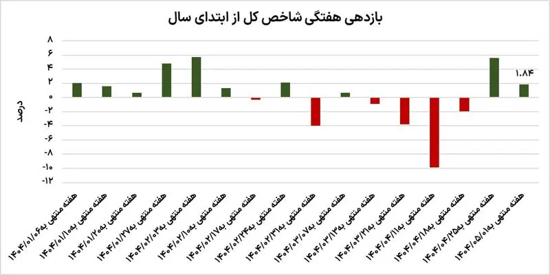 بورس در این هفته