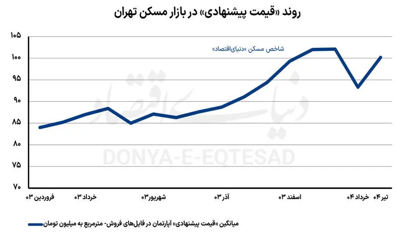 کاهش قیمت مسکن