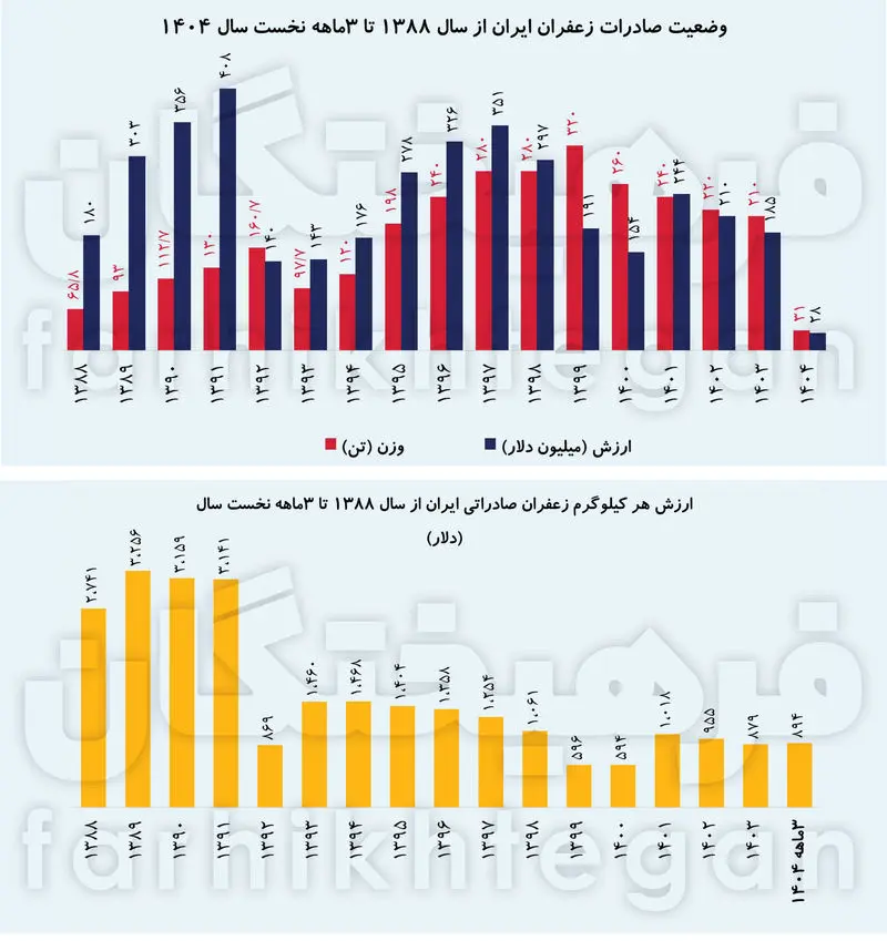 1753478125سقوط-ارزاوری-زعفران