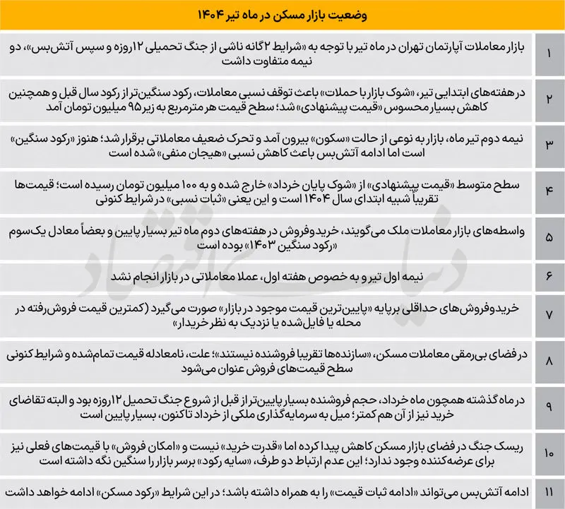 وضعیت بازار مسکن