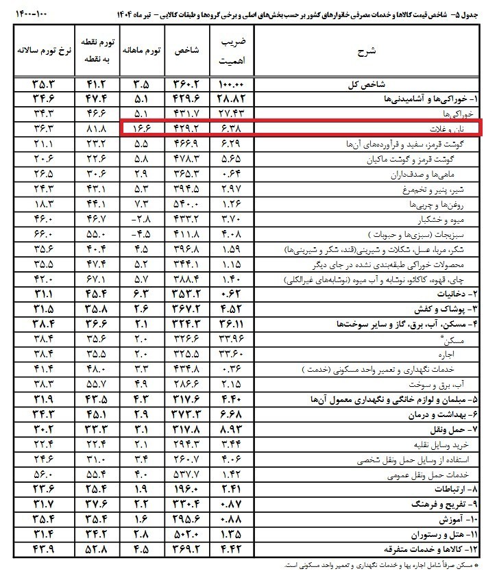 سهم بزرگ نان در ثبت رکورد جدید تورم!