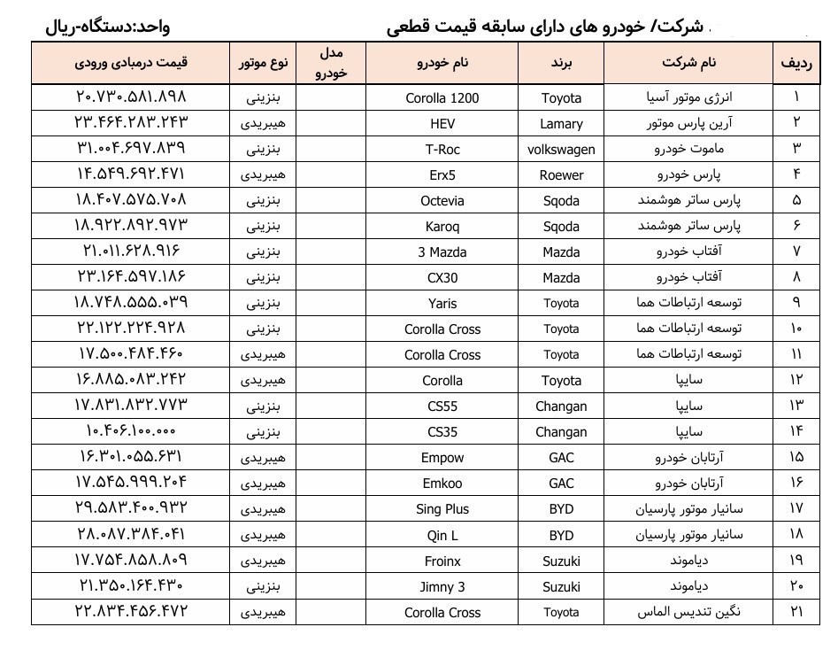 اولین عرضه خودرو وارداتی در 1404؛ اسامی 35 مدل منتشر شد