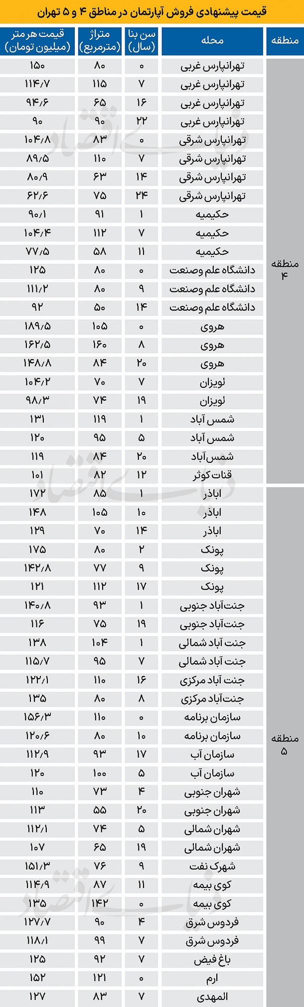 قیمت جدید آپارتمان در مناطق 4 و 5 تهران