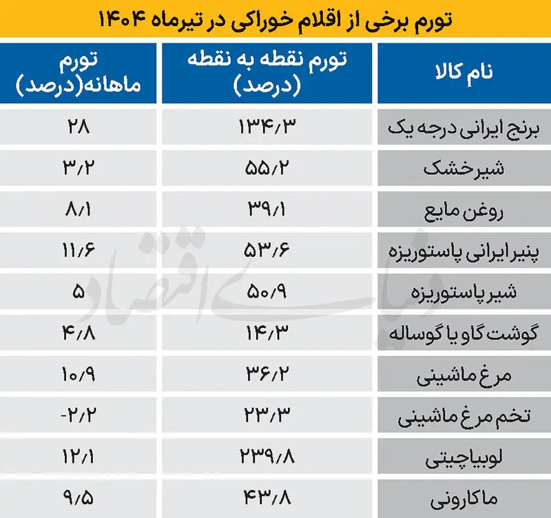 تورم خوراکی ها