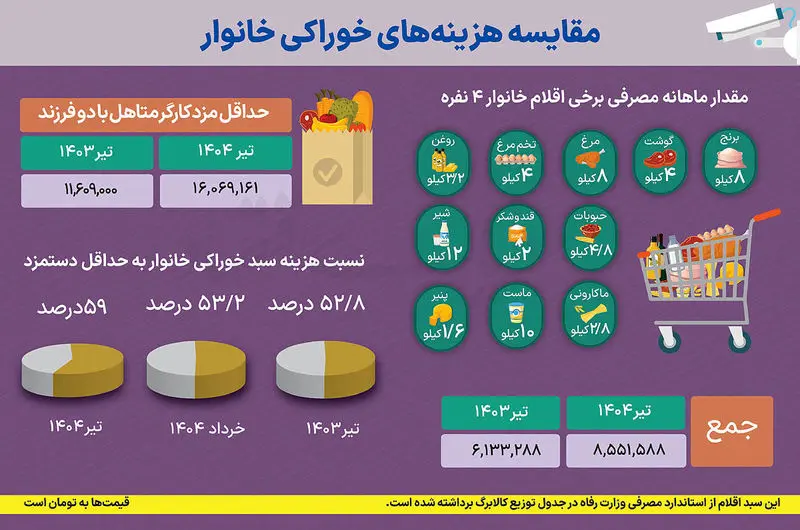 هزینه های خوراکی