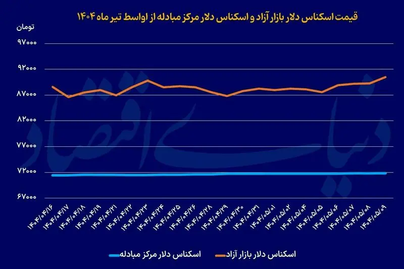 دلار 90 هزار تومانی