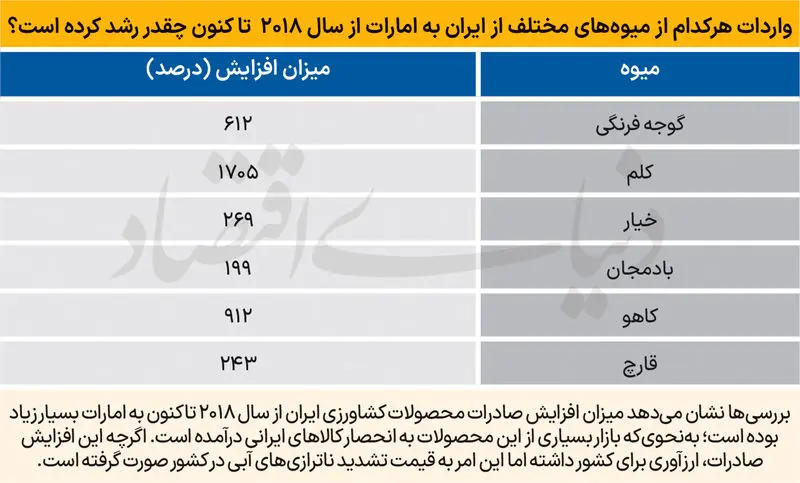 واردات میوه