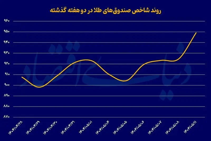 صندوق های طلا