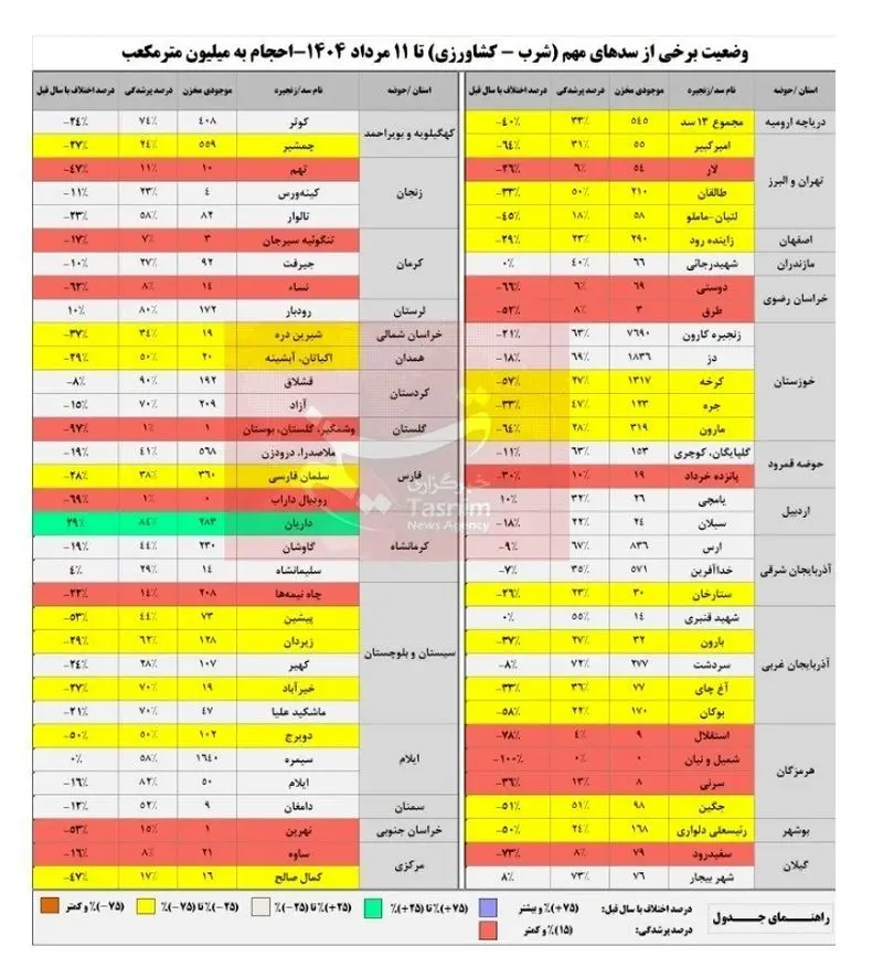وضعیت سدها