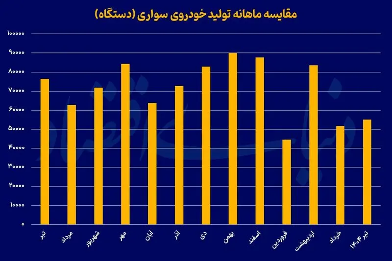 تولید خودرو سواری