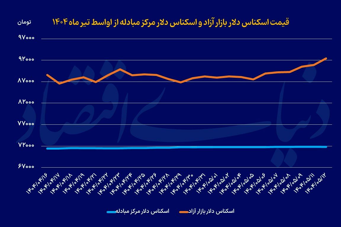 هتتریک افزایشی دلار