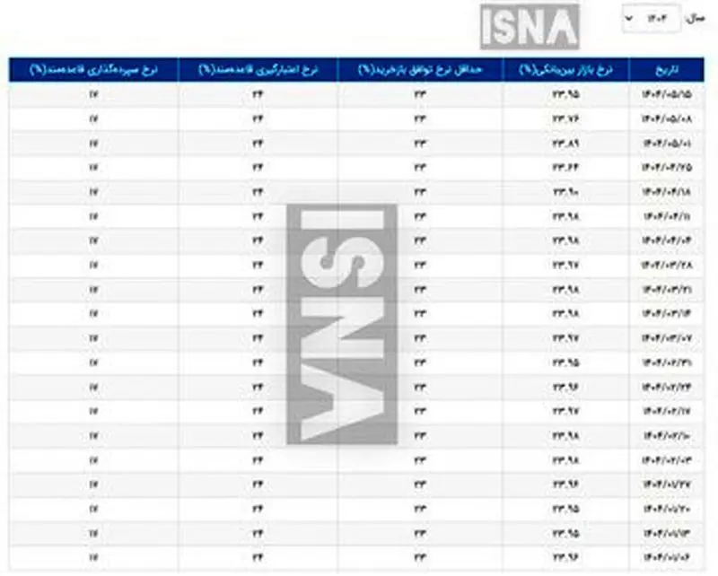 بهره بین دو بانکی