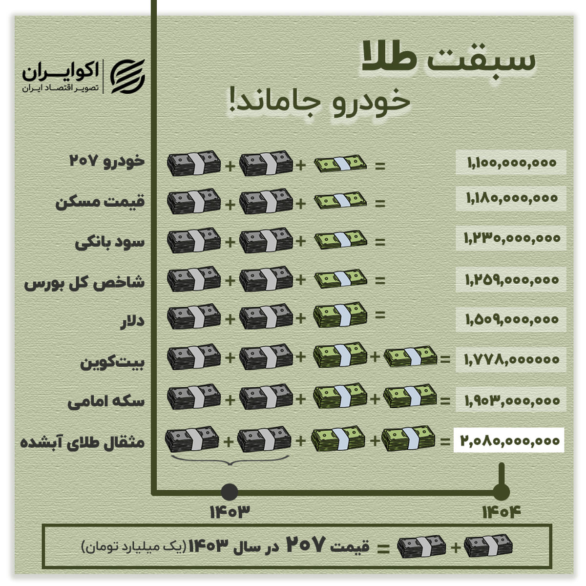 طلا، سکه و بیت‌کوین؛ سه بازار پرسود سال اول دولت پزشکیان