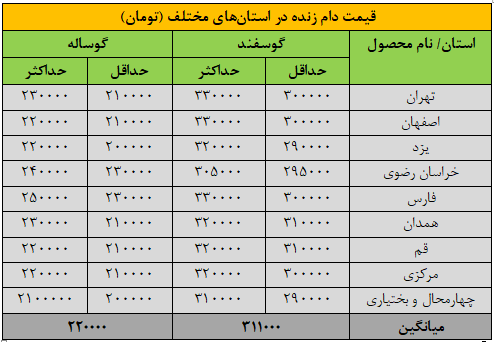 قیمت جدید دامزنده 18 مردادماه 1404 اعلام شد/ گوسفند و گوساله گران شد + جدول