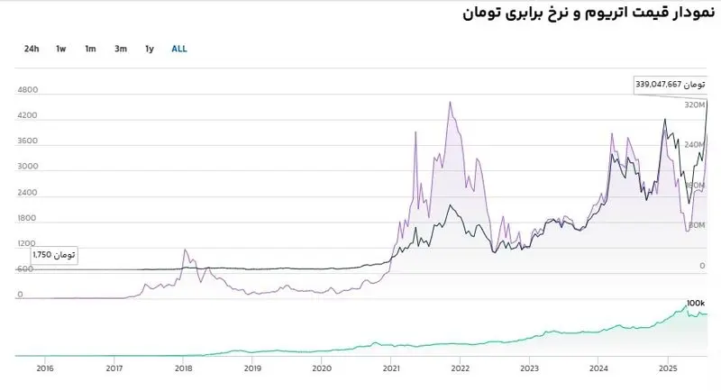 نمودار قیمت اتریوم و نرخ برابری تومان- فرارو