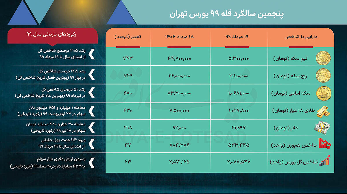 روایت فراز و فرود بورس در سال 99