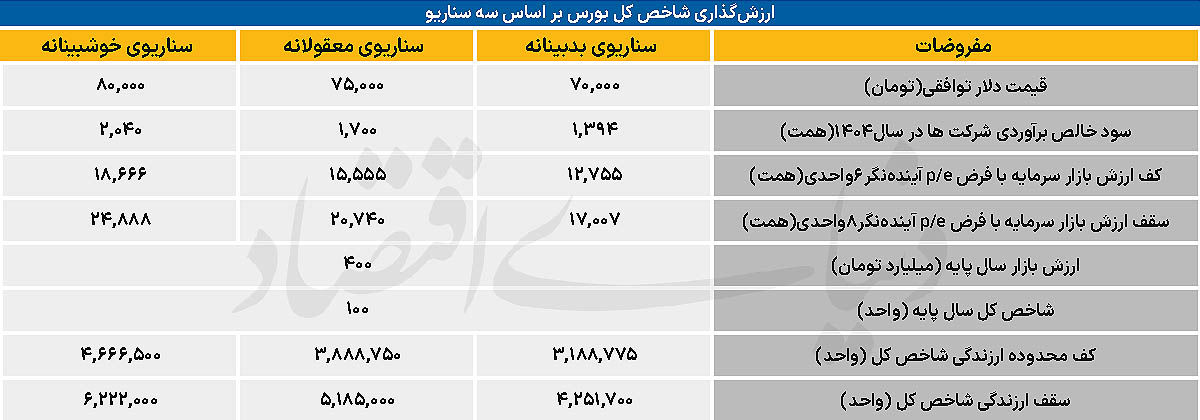 نقشه بورس 1404