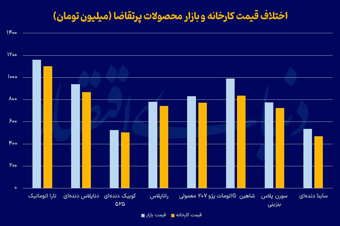 پایان سوخترسانی «رانت خودرو»