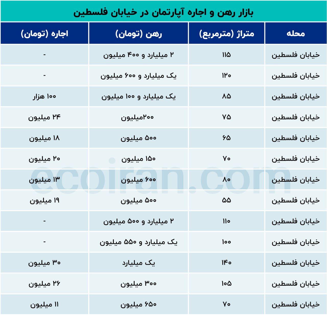 اجاره آپارتمان در خیابان فلسطین؛ رهن 75 متری چقدر آب میخورد؟