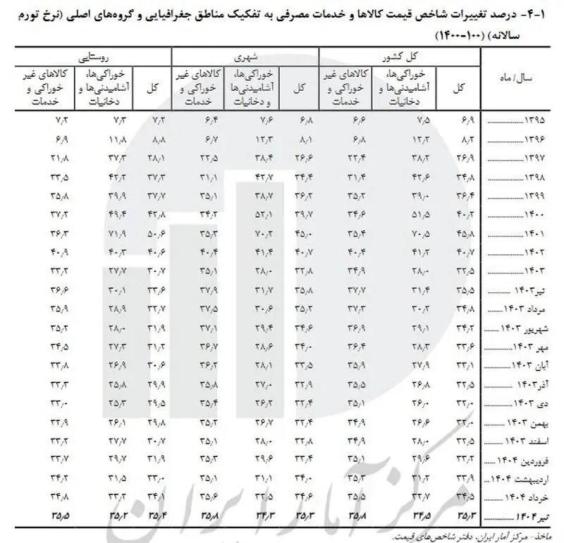 تورم اردیبهشت