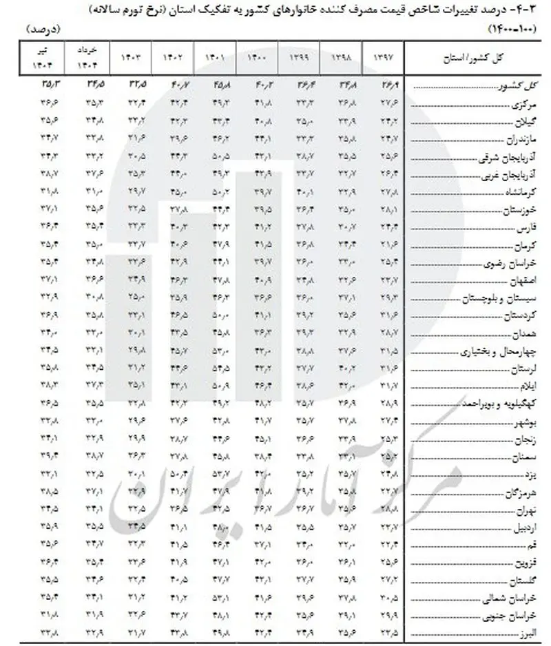 تورم اردیبهشت