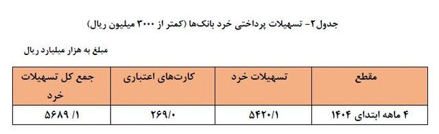 بانکها در چهار ماه نخست سال 1404 چقدر وام دادند؟