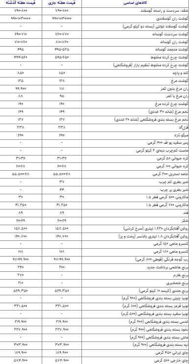 گوشت و مرغ گران شدند