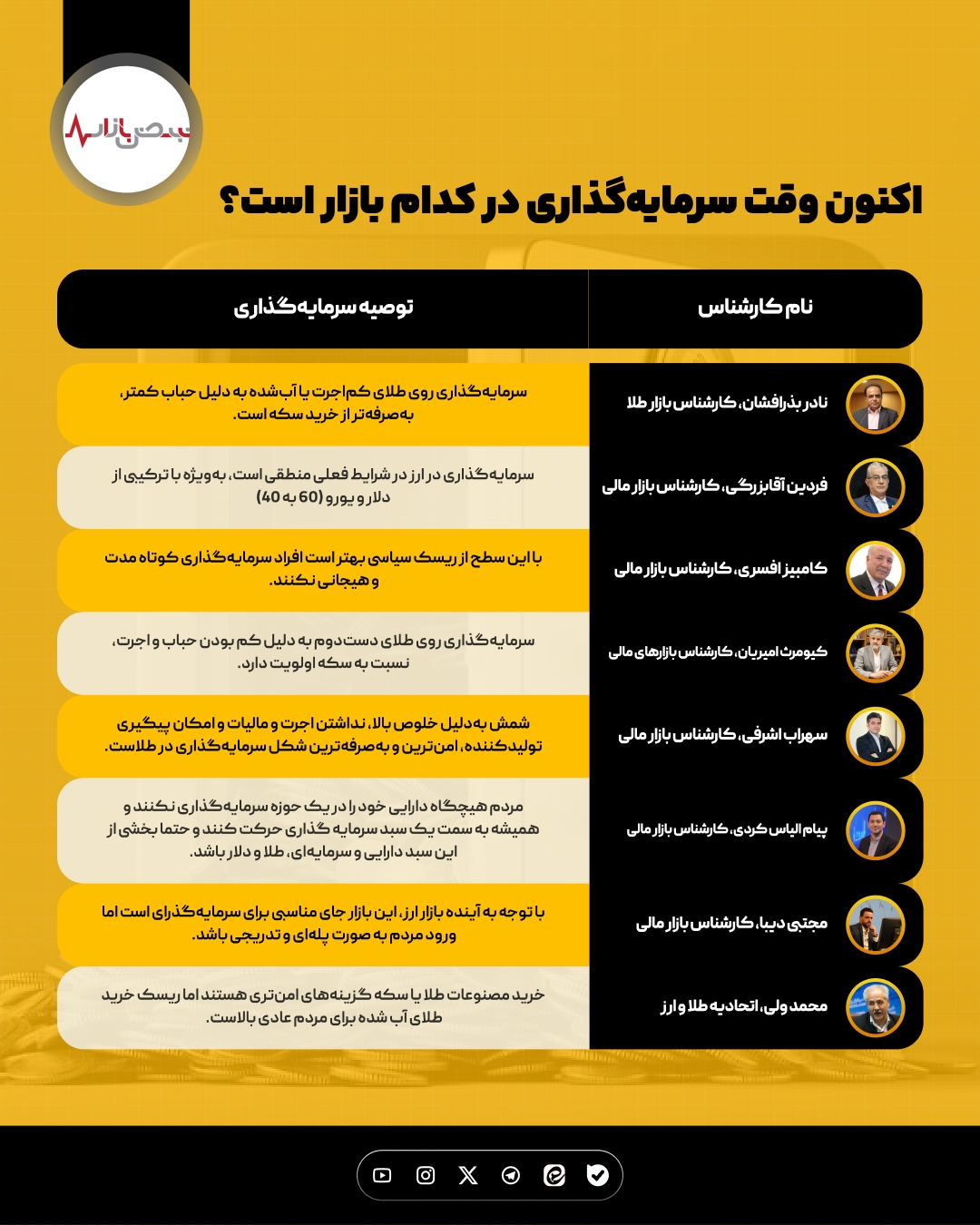 اکنون وقت سرمایه‌گذاری در کدام بازار است؟ + اینفوگرافیک