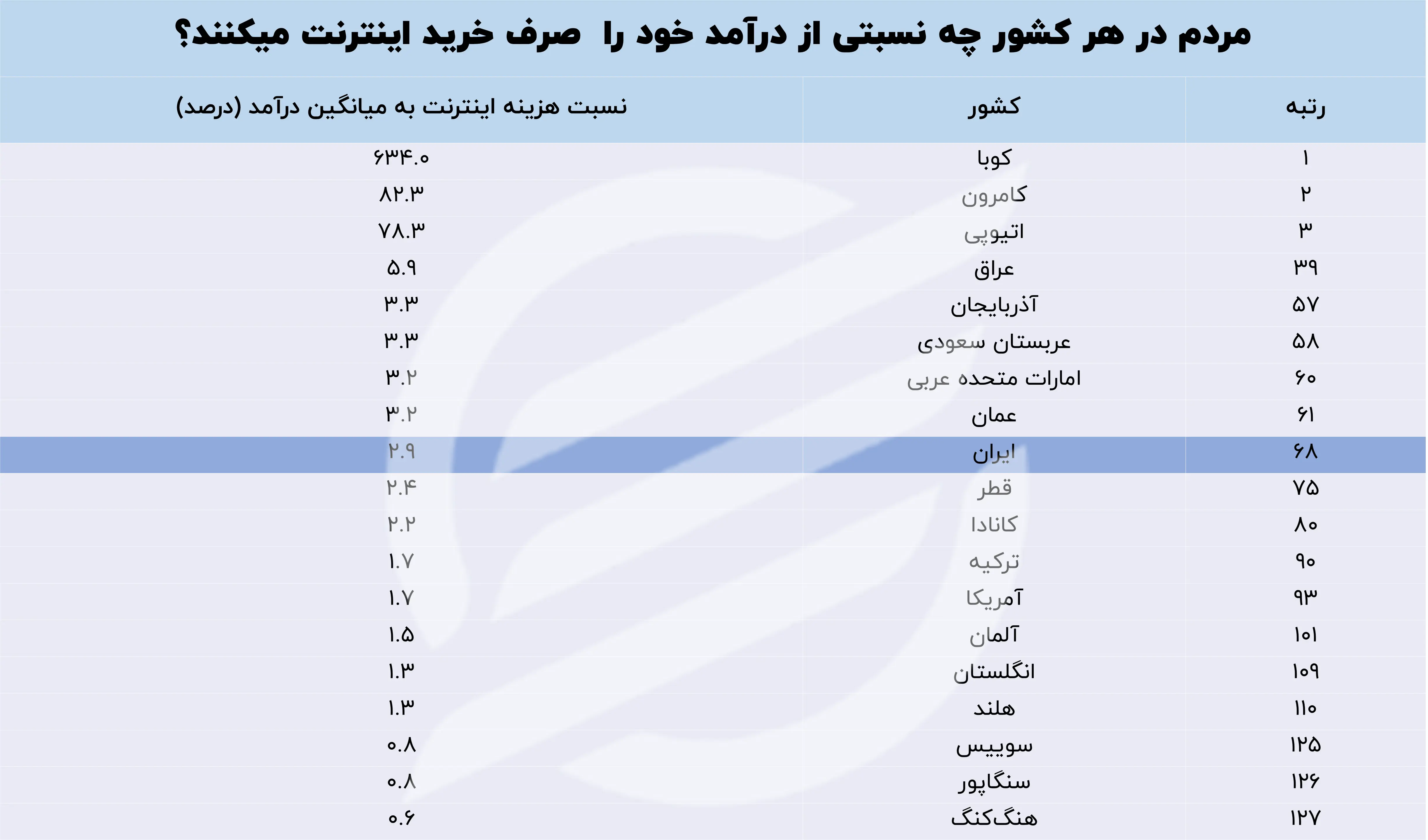 تعرفه اینترنت