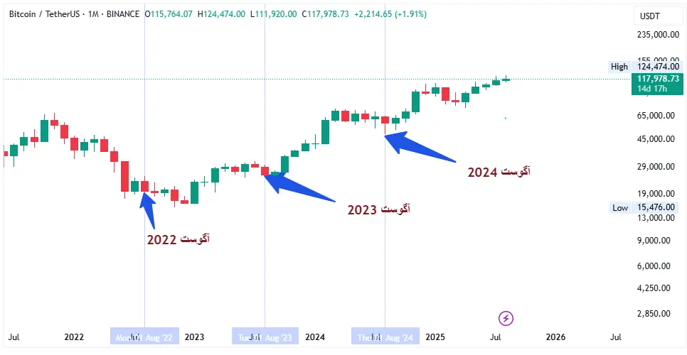 نفرین آگوست در بیت کوین