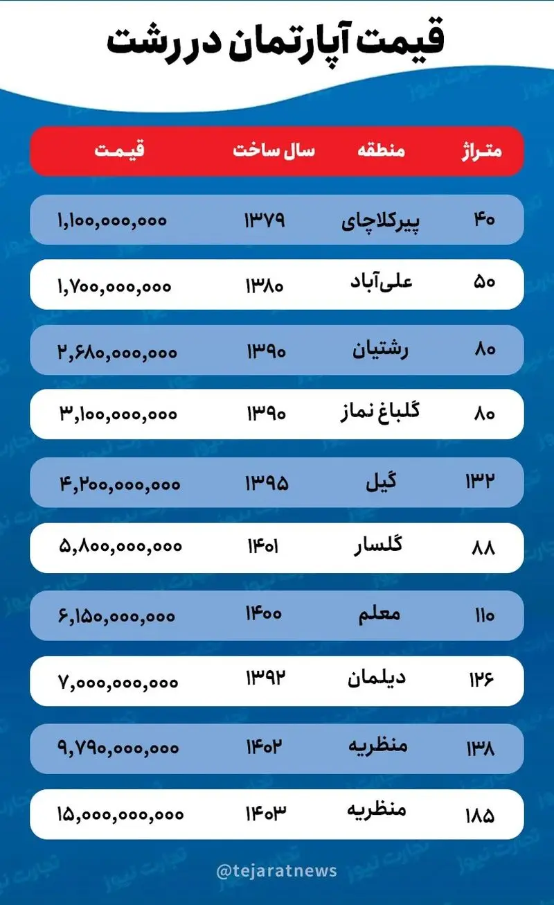 قیمت خانه