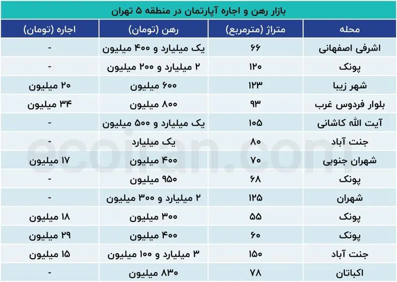 اجاره آپارتمان