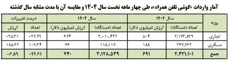 واردات آیفون