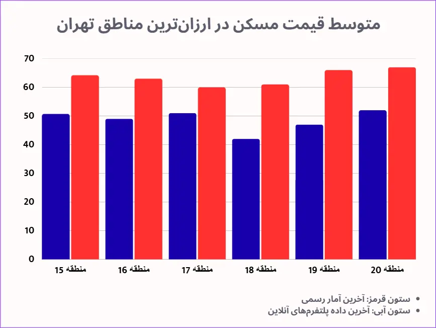 نمودار قیمت مسکن تهران